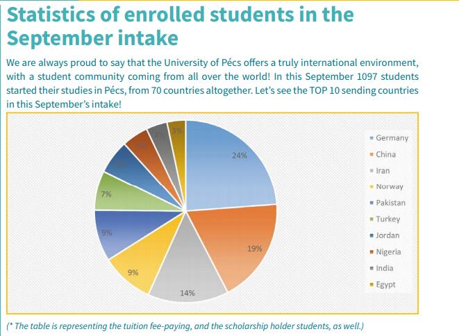 佩奇大学国际留学生占比